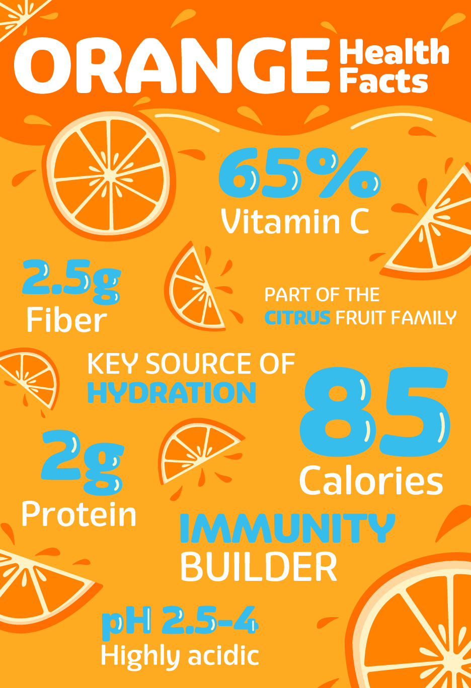 Poster with oranges and facts