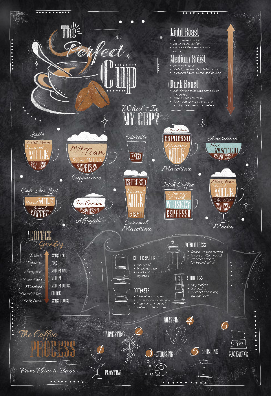 Poster that looks like a chalkboard with images of different types of coffee and corresponding text